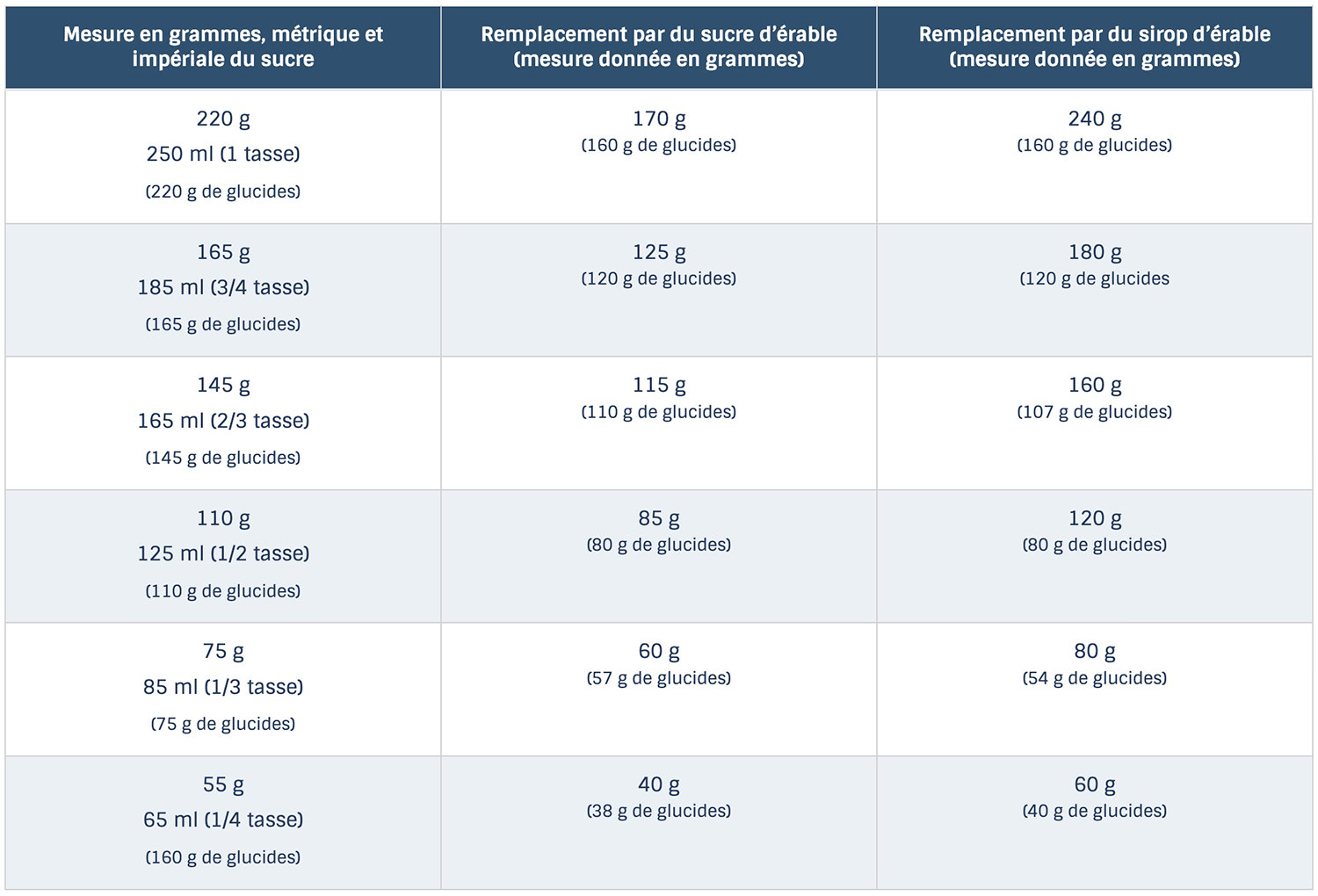 tableau de conversion